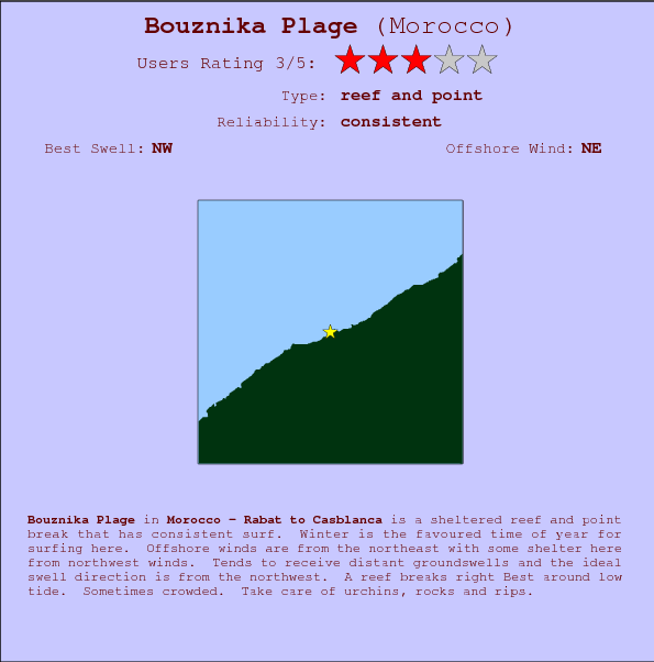 Bouznika Plage break location map and break info