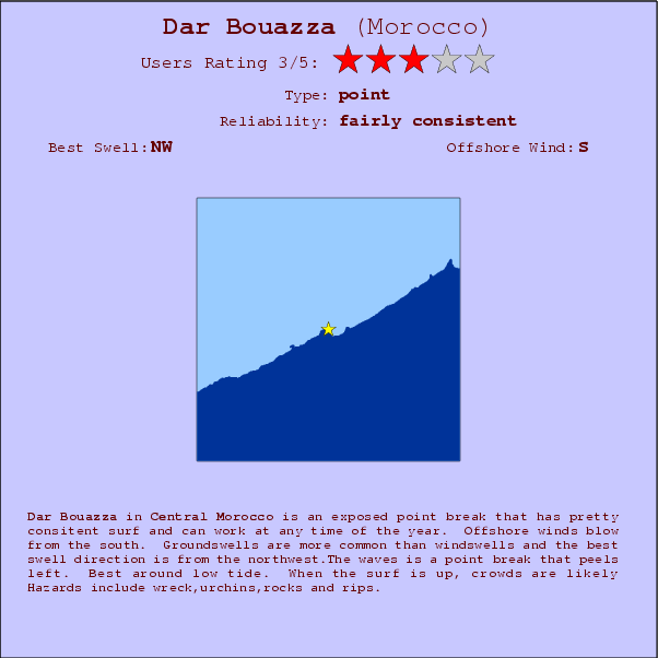 Dar Bouazza surf location map and break info