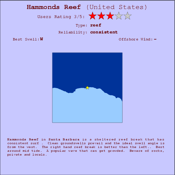 Hammonds Reef surf location map and break info