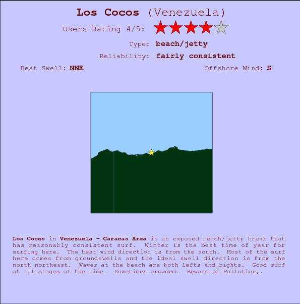 Los Cocos break location map and break info