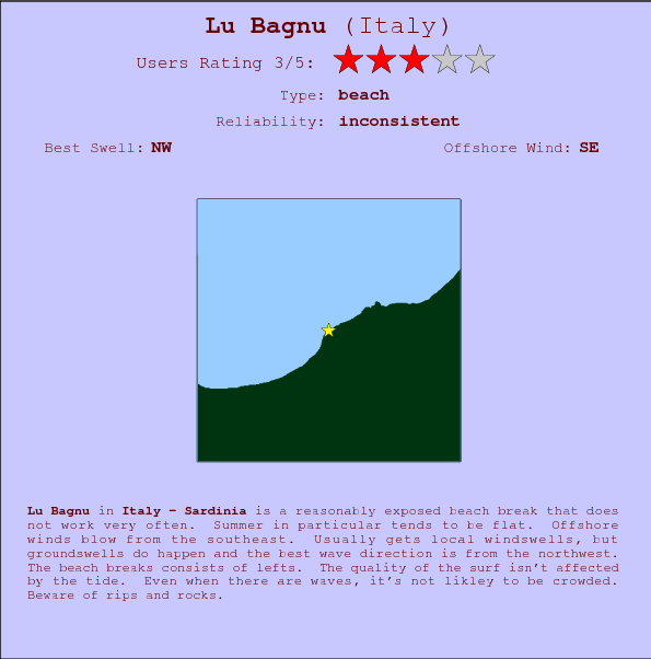 Lu Bagnu surf location map and break info
