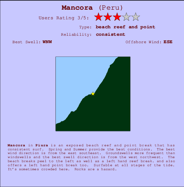 Mancora break location map and break info