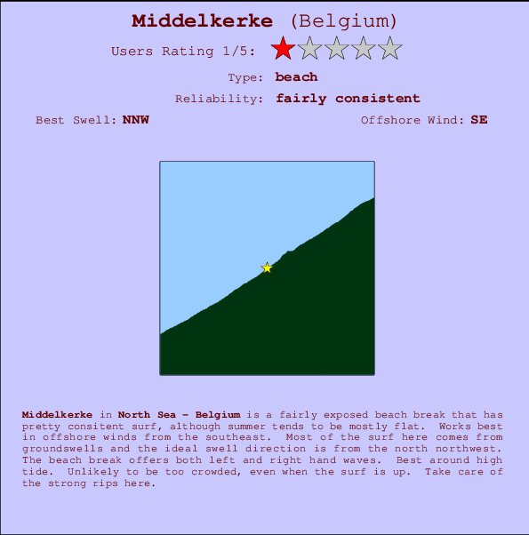 Middelkerke surf location map and break info