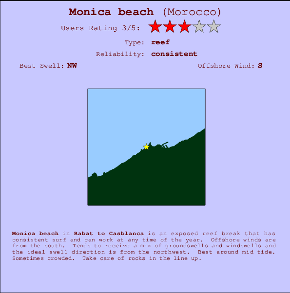Monica beach surf location map and break info