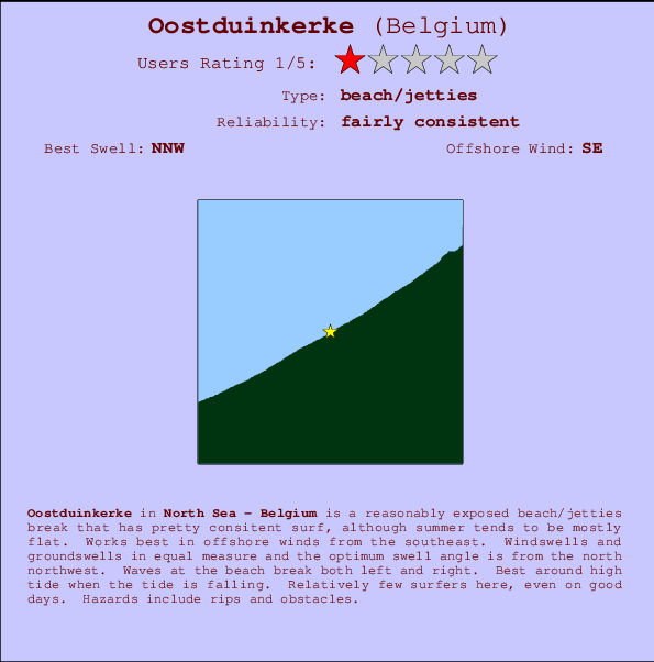 Oostduinkerke surf location map and break info