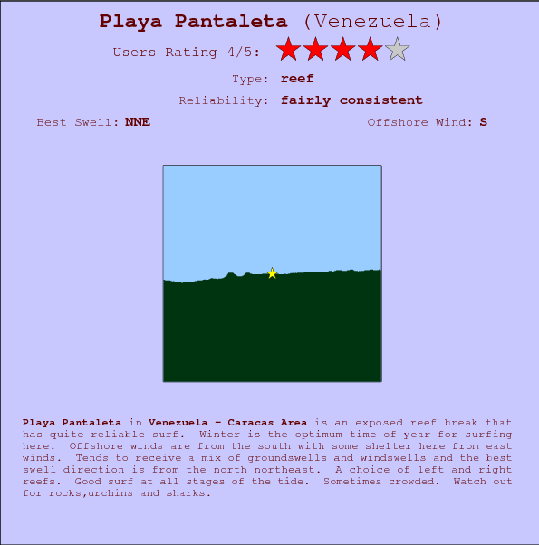 Playa Pantaleta break location map and break info