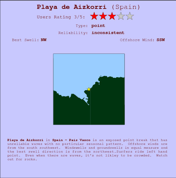 Playa de Aizkorri surf location map and break info