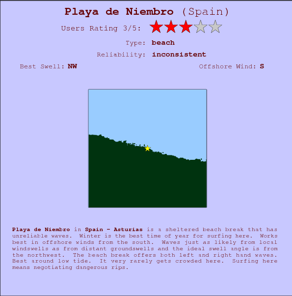 Playa de Niembro surf location map and break info