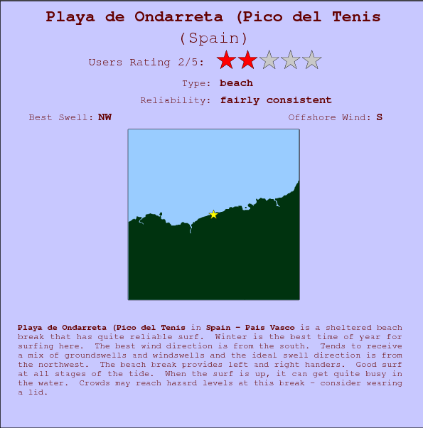 Playa de Ondarreta(Pico del Tenis break location map and break info