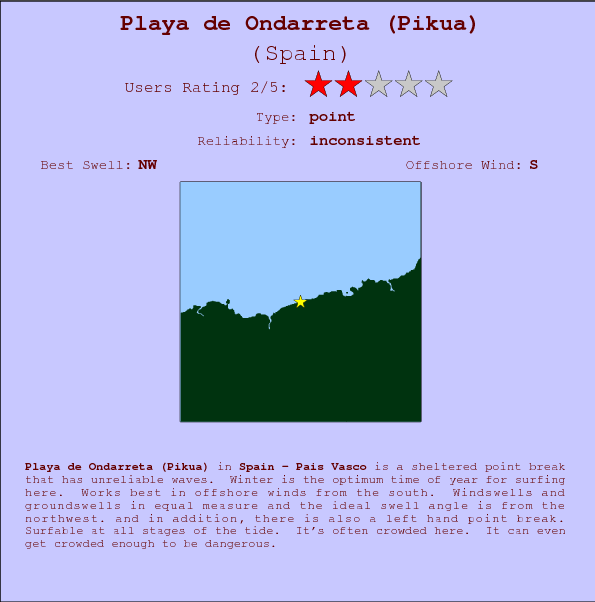 Playa de Ondarreta(Pikua) break location map and break info
