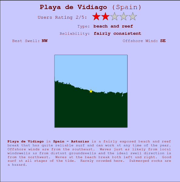 Playa de Vidiago surf location map and break info