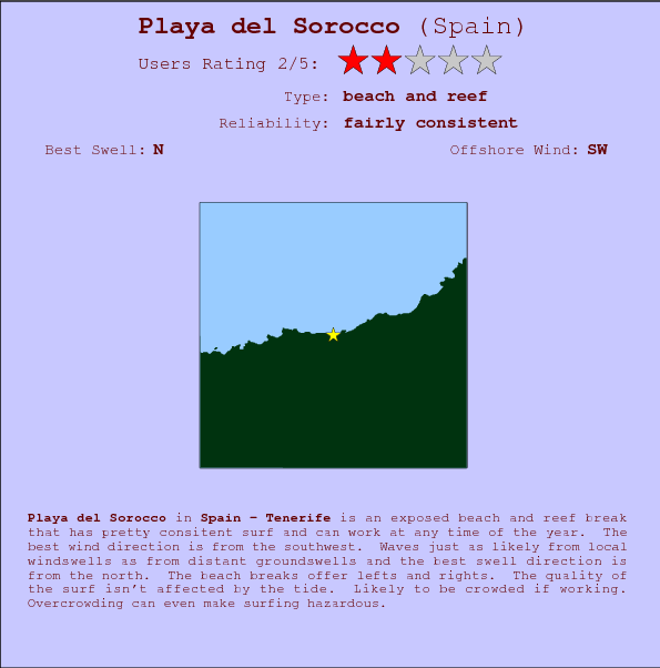 Playa del Sorocco break location map and break info