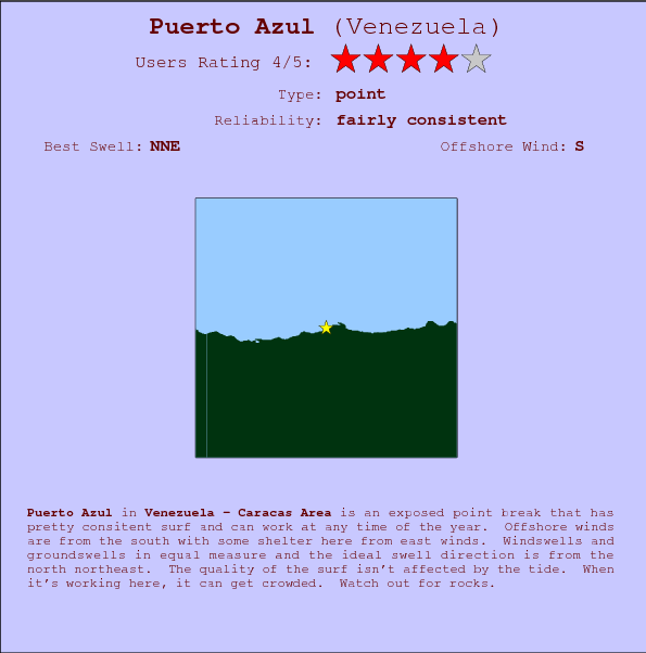 Puerto Azul break location map and break info