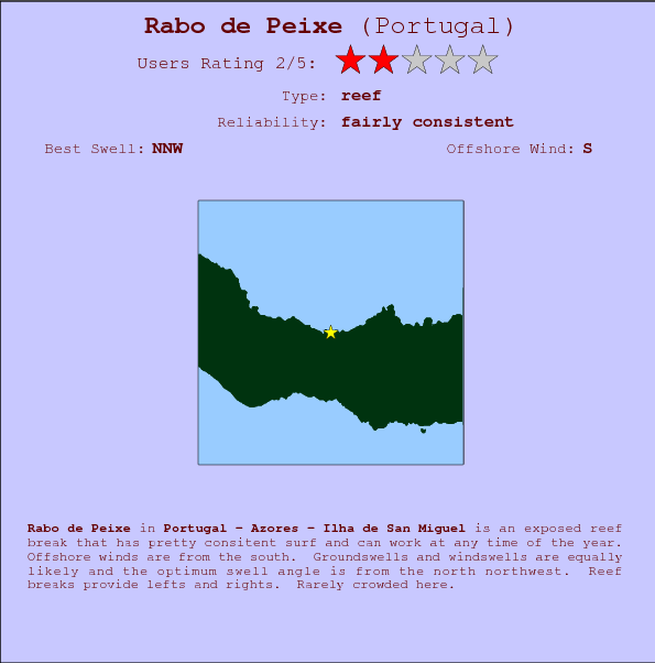 Rabo de Peixe break location map and break info