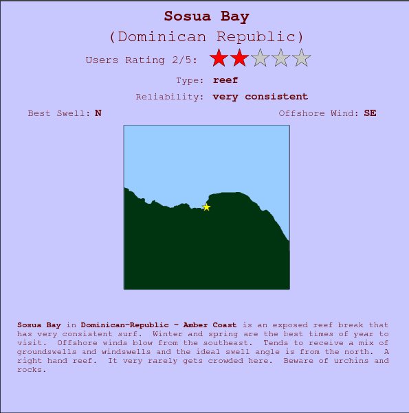 Sosua Bay break location map and break info