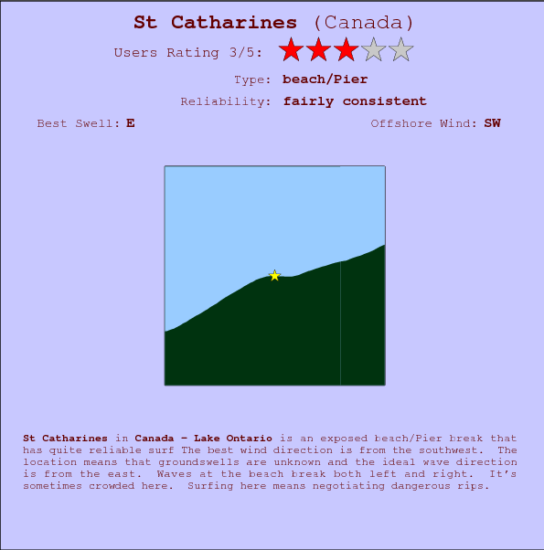 St Catharines surf location map and break info