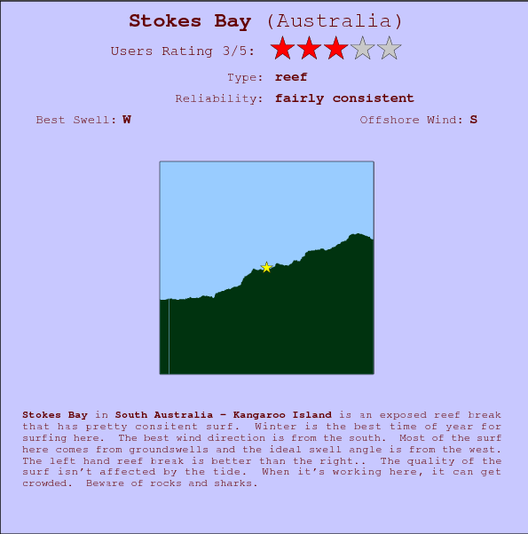 Stokes Bay break location map and break info
