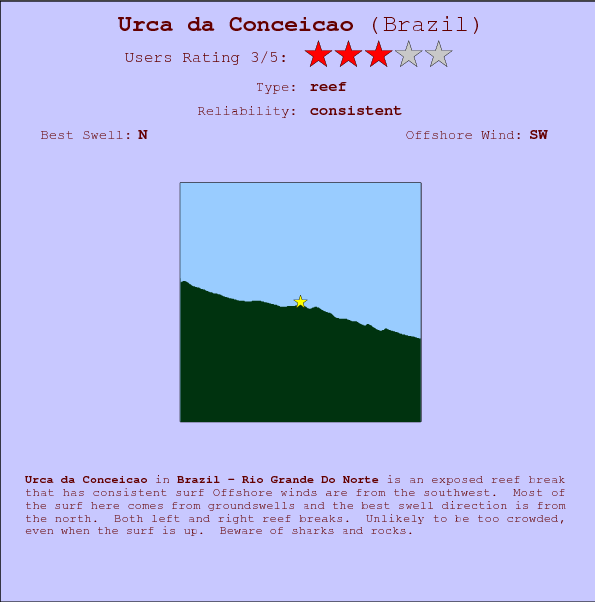 Urca da Conceicao break location map and break info