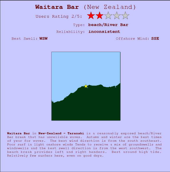 Waitara Bar break location map and break info