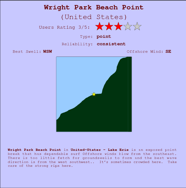 Wright Park Beach Point break location map and break info