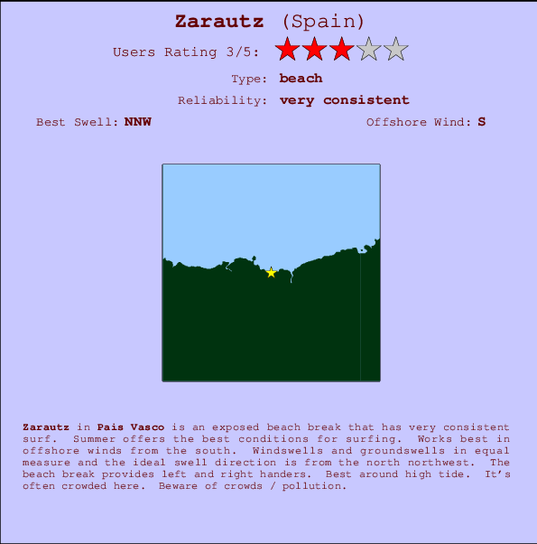 Zarautz break location map and break info