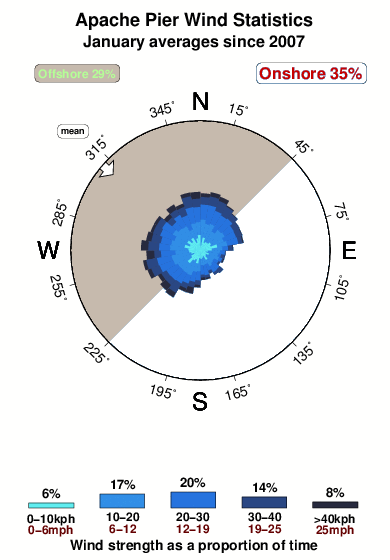 Apache Pier Tide Chart