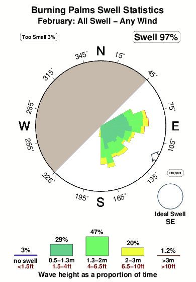Wind Chart For Burning