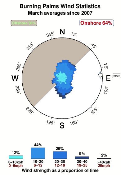 Wind Chart For Burning