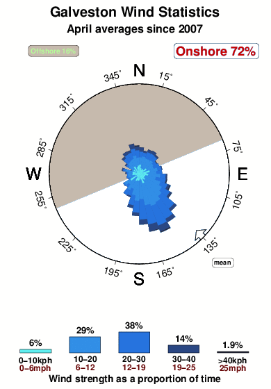 Galveston surf report