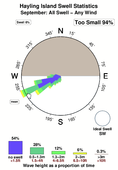 Temperature Hayling Island Temperature Hayling Island