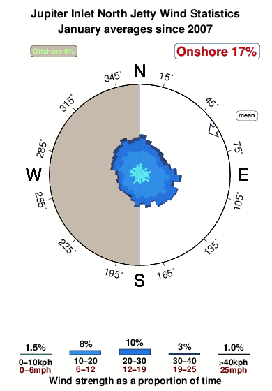 Jupiter Inlet Tide Chart 2018