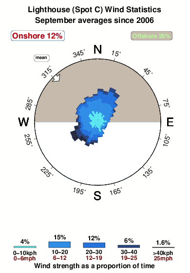 Spot Wind Chart