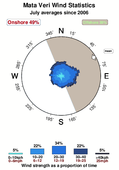 diagram mata mata veri surf and wind quality by month easter island diagram mata mata veri surf and wind quality by month easter island