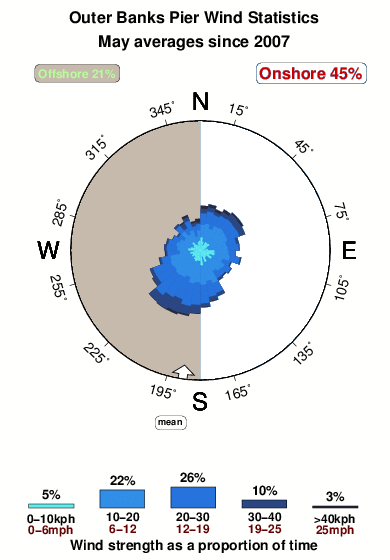 Corolla Tide Chart 2018