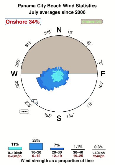 Panama City Beach Tide Chart Panama City Beach Tide Chart