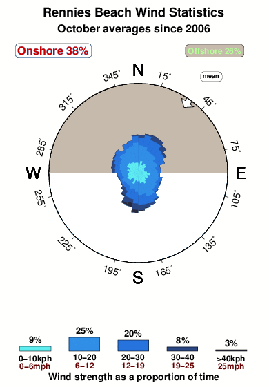 rennies beach surf forecast and surf reports nsw south batemans bay tide chart
