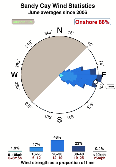 British Virgin Islands Wind Statistics British Virgin Islands Wind Statistics