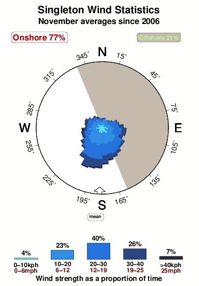 Singleton average rainfall
