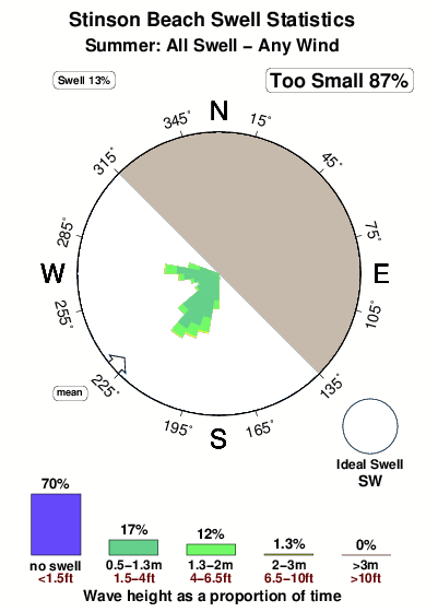 Stinson Beach Tide Chart