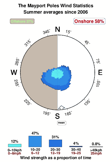 Tide Chart For Mayport Florida