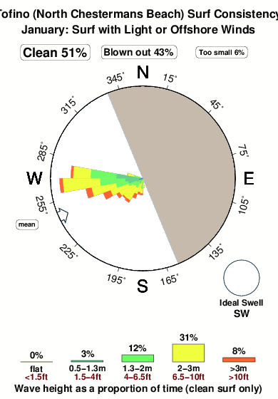 Tofino Tide Chart