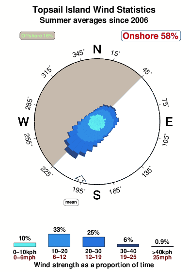 Topsail Tide Chart