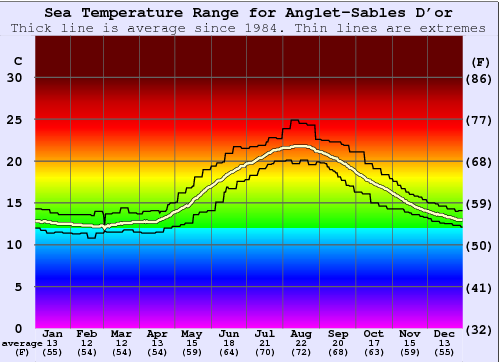 Anglet-Sables D'or Water Temperature Graph