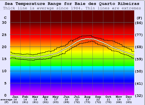Baie des Quarto Ribeiras Water Temperature Graph