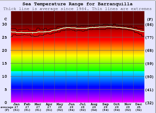 Barranquilla Water Temperature Graph