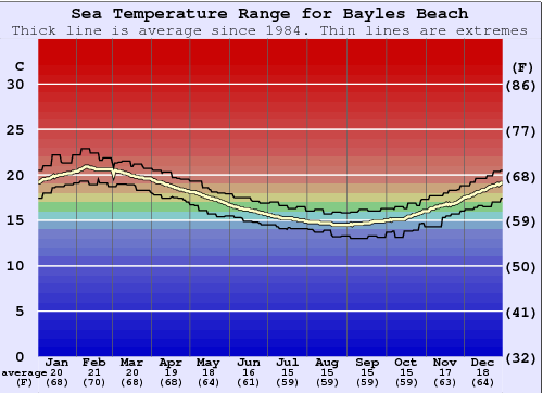 Bayles Beach Water Temperature Graph