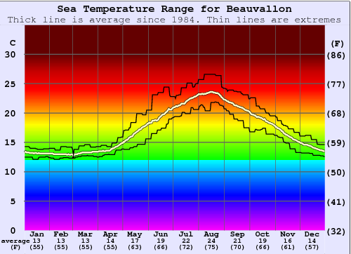 Beauvallon Sea Temperature Graph