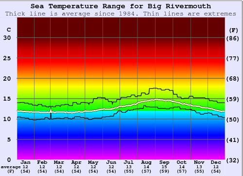 Big Rivermouth Water Temperature Graph