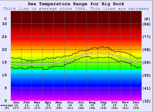 Big Rock Water Temperature Graph