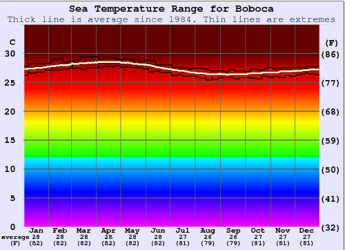 Boboca Water Temperature Graph
